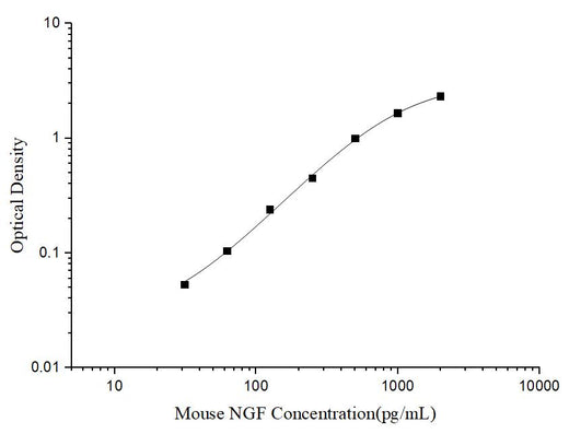 Mini Sample Mouse NGF (Nerve growth factor) ELISA Kit - ABMIUM