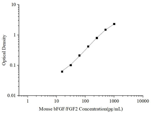Uncoated Mouse bFGF/FGF2 (Basic Fibroblast Growth Factor) ELISA Kit - ABMIUM