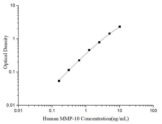Uncoated Human MMP-10 (Matrix Metalloproteinase 10) ELISA Kit - ABMIUM