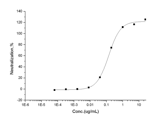 Measured by its ability to inhibit TNFα-mediated cytotoxicity in the L929 mouse fibrosarcoma cells in the presence of metabolic inhibitor actinomycin D. The ED<sub>50</sub> for this effect is typically 0.05-0.4 μg/mL in the presence of 0.25 ng/mL recombinant human TNFα.