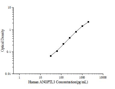 Human ANGPTL3(Angiopoietin Like Protein 3) ELISA Kit - ABMIUM