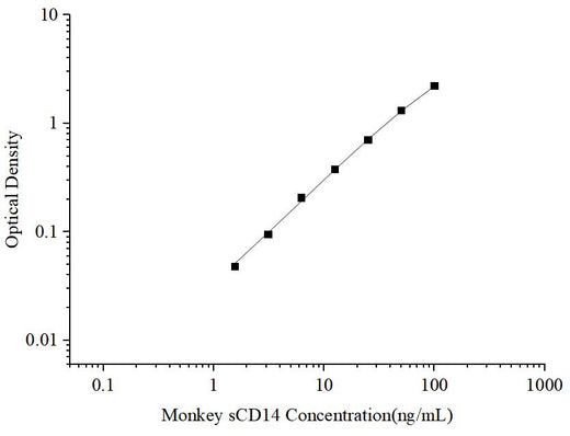 Uncoated Monkey sCD14 (Soluble Cluster of Differentiation 14) ELISA Kit - ABMIUM
