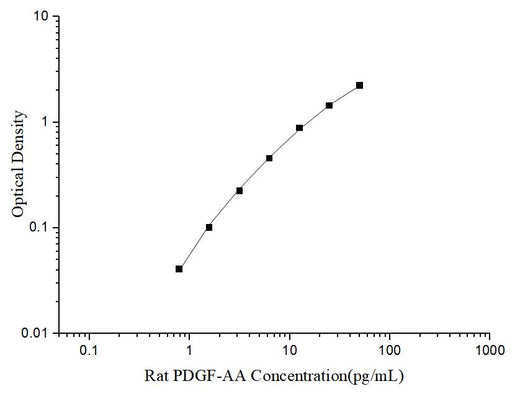 Uncoated Rat PDGF-AA (Platelet Derived Growth Factor AA) ELISA Kit - ABMIUM