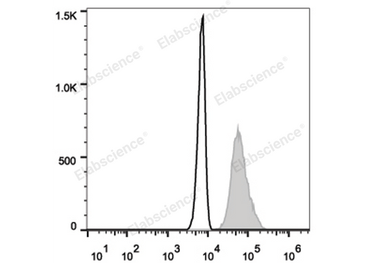 Intracellular staining of the Jurkat cell line with FITC Anti-Human CD107a/LAMP-1 Antibody (filled gray histogram) or Mouse IgG1 Isotype Control FITC (empty black histogram).