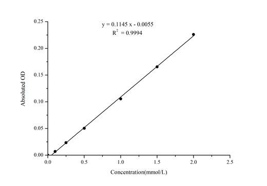 Non-esterified Free Fatty Acids (NEFA/FFA) Colorimetric Assay Kit - ABMIUM