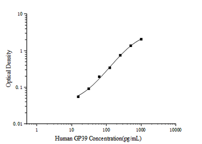 Human GP39(Glycoprotein 39, Cartilage) ELISA Kit - ABMIUM
