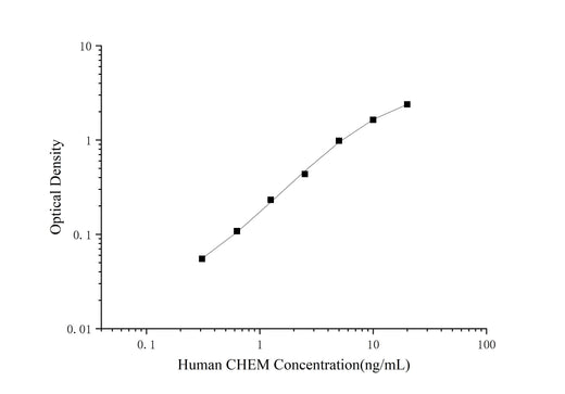 QuicKey Pro Human CHEM (Chemerin) ELISA Kit - ABMIUM