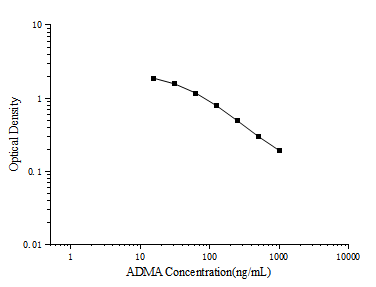 ADMA(Asymmetrical Dimethylarginine) ELISA Kit - ABMIUM