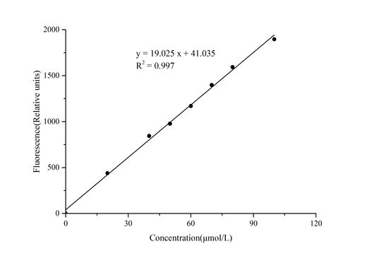 γ-Aminobutyric Acid (GABA) Fluorometric Assay Kit - ABMIUM
