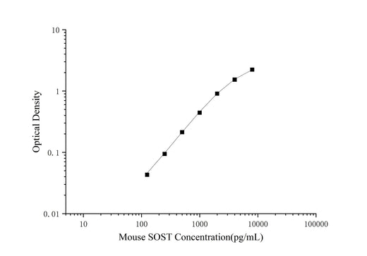 Mini Sample Mouse SOST ( Sclerostin ) ELISA Kit - ABMIUM