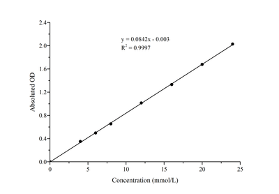 Free Cholesterol (FC) Colorimetric Assay Kit - ABMIUM