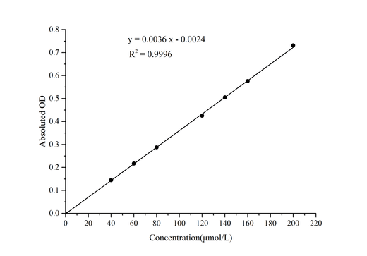 β-Glucosidase (β-GC) Activity Assay Kit - ABMIUM