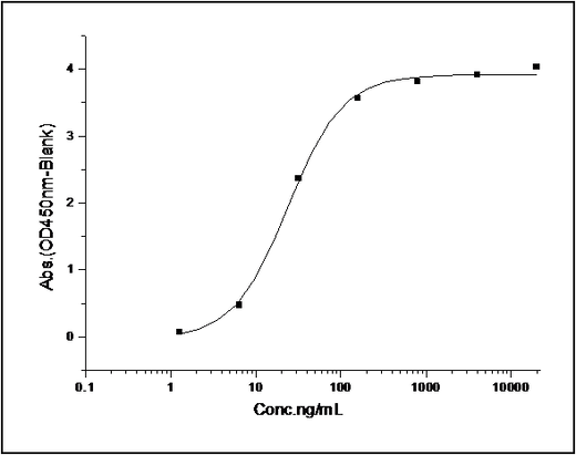Measured by its binding ability in a functional ELISA. Immobilized human IL-33 at 10 μg/ml (100 μl/well) can bind human IL1RL1 / Fc Chimera with a linear range of 0.31-5 ng/ml.