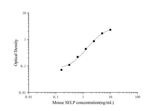Mini Sample Mouse SELP (P-Selectin) ELISA Kit - ABMIUM