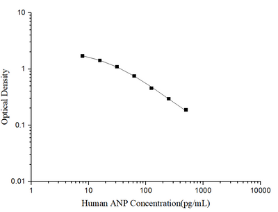 Human ANP(Atrial Natriuretic Peptide) ELISA Kit - ABMIUM