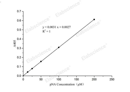 pNA Standard Curve