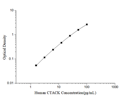 Human CTACK(Cutaneous T-cell Attracting Chemokine) ELISA Kit - ABMIUM