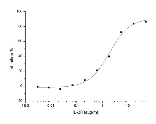 Measured by its ability to inhibit IL2-induced proliferation of M07e cells. The ED<sub>50</sub> for this effect is 0.2-1.2 μg/mL in the presence of 30ng/mL of recombinant human IL2.