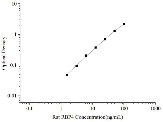 Uncoated Rat RBP4(Retinol Binding Protein 4) ELISA Kit - ABMIUM