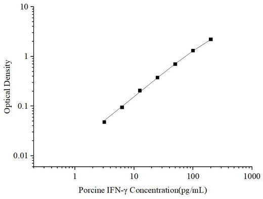 Uncoated Porcine IFN-γ (Interferon Gamma) ELISA Kit - ABMIUM