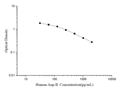 Human Ang-Ⅱ(Angiotensin Ⅱ) ELISA Kit - ABMIUM