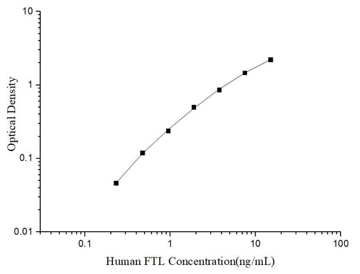 Uncoated Human FTL (Ferritin, Light Polypeptide) ELISA Kit - ABMIUM