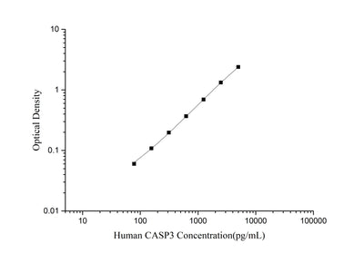 Human CASP3 (Caspase 3) ELISA Kit - ABMIUM