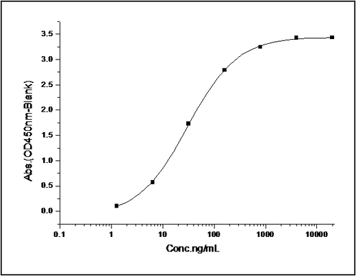 Immobilized human His-NKG2D (78-216) (Cat: PKSH031517) at 10 μg/ml (100 μl/well) can bind human MICB-Fch, The EC<sub>50</sub> of human MICB-Fch is 15.9-37.1 ng/ml.