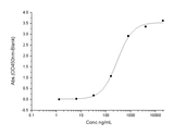 Immobilized ACE2 Protein, Human, Recombinant (mFc Tag)(Cat: PKSH031870) at 2 μg/mL (100 μL/well) can bind SARS-CoV-2 (2019-nCoV) Spike S1+S2 (D80A, K417N, E484K, N501Y, D614G, A701V) Protein (ECD, His Tag) (ECD, His Tag)(Cat: PKSV030360), the EC<sub>50</sub> of SARS-CoV-2 (2019-nCoV) Spike S1+S2 (D80A, K417N, E484K, N501Y, D614G, A701V) Protein (ECD, His Tag) (ECD, His Tag)(Cat: PKSV030360) is 100-700ng/mL.