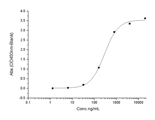 Immobilized ACE2 Protein, Human, Recombinant (mFc Tag)(Cat: PKSH031870) at 2 μg/mL (100 μL/well) can bind SARS-CoV-2 (2019-nCoV) Spike S1+S2 (D80A, K417N, E484K, N501Y, D614G, A701V) Protein (ECD, His Tag) (ECD, His Tag)(Cat: PKSV030360), the EC<sub>50</sub> of SARS-CoV-2 (2019-nCoV) Spike S1+S2 (D80A, K417N, E484K, N501Y, D614G, A701V) Protein (ECD, His Tag) (ECD, His Tag)(Cat: PKSV030360) is 100-700ng/mL.