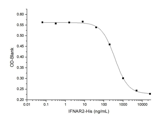 Measured by its ability to inhibit rh IFNβ mediated protection of WISH Human amnion cells infected with vesicular stomatitis virus (VSV) to viral lysis.The EC<sub>50</sub> for this effect is typically 1-4μg/mL.