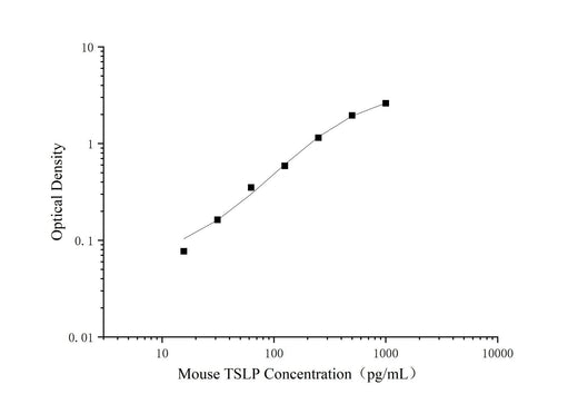 Uncoated Mouse TSLP(Thymic Stromal Lymphopoietin) ELISA Kit - ABMIUM