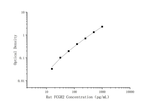 Uncoated Rat FCGR2B(Fc-gamma RII-b) ELISA Kit - ABMIUM