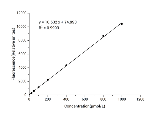 Total Glutathione (T-GSH) And Reduced Glutathione (GSH) Fluorometric Assay Kit - ABMIUM