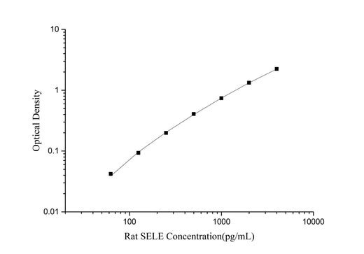 Rat SELE(E-selectin) ELISA Kit - ABMIUM
