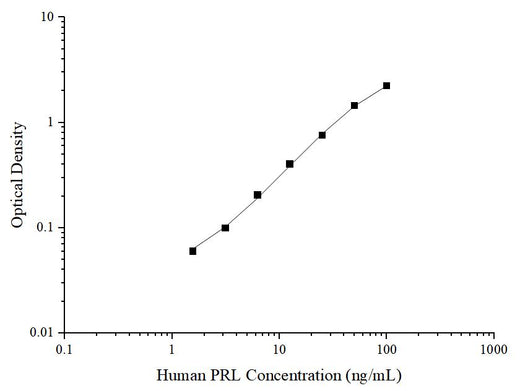 Uncoated Human PRL(Prolactin) ELISA Kit - ABMIUM
