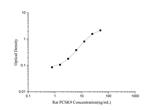 Uncoated Rat PCSK9(Proprotein convertase subtilisin/kexin type 9) ELISA Kit - ABMIUM