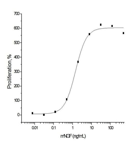 Measured in a cell proliferation assay using TF-1 human erythroleukemic cells. The ED<sub>50</sub> for this effect is 1-6 ng/mL.