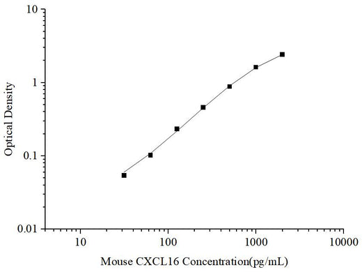 Uncoated Mouse CXCL16(Chemokine C-X-C-Motif Ligand 16) ELISA Kit - ABMIUM