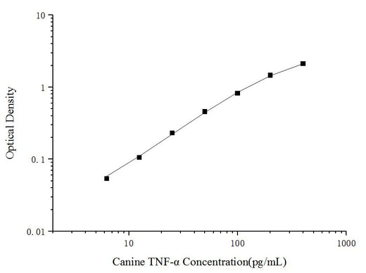 Uncoated Canine TNF-α (Tumor Necrosis Factor Alpha) ELISA Kit - ABMIUM