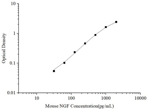 Uncoated Mouse NGF(Nerve growth factor) ELISA Kit - ABMIUM