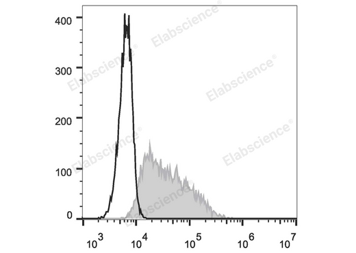 4T-1 cells are stained with FITC Anti-Mouse CD326 Antibody (filled gray histogram). Unstained cells (empty black histogram) are used as control.