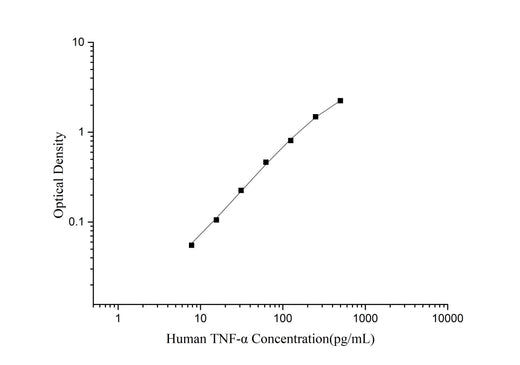 Human TNF-α(Tumor Necrosis Factor Alpha) ELISA Kit - ABMIUM