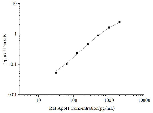 Uncoated Rat ApoH (Apolipoprotein H) ELISA Kit - ABMIUM