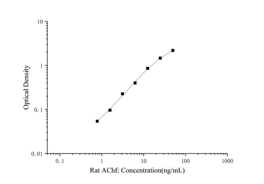 Rat AChE(Acetylcholinesterase) ELISA Kit - ABMIUM
