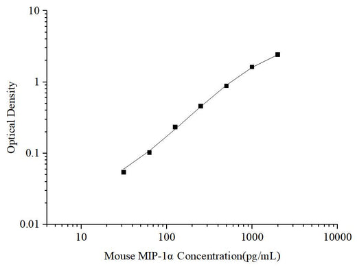 Uncoated Mouse MIP-1α(Macrophage Inflammatory Protein 1 Alpha) ELISA Kit - ABMIUM