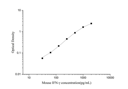 Uncoated Mouse IFN-γ(Interferon Gamma) ELISA Kit - ABMIUM