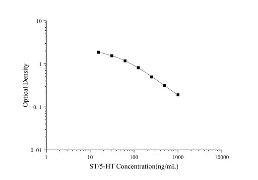 ST/5-HT(Serotonin/5-Hydroxytryptamine) ELISA Kit - ABMIUM