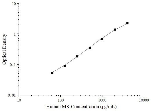 Uncoated Human MK (Midkine) ELISA Kit - ABMIUM