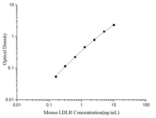 Uncoated Mouse LDLR(Low Density Lipoprotein Receptor) ELISA Kit - ABMIUM